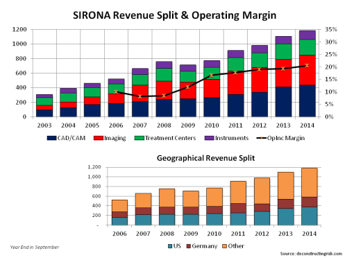 SIRO Revenue Split & Op Margins