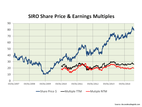 SIRO Share Price & Earnings Multiples