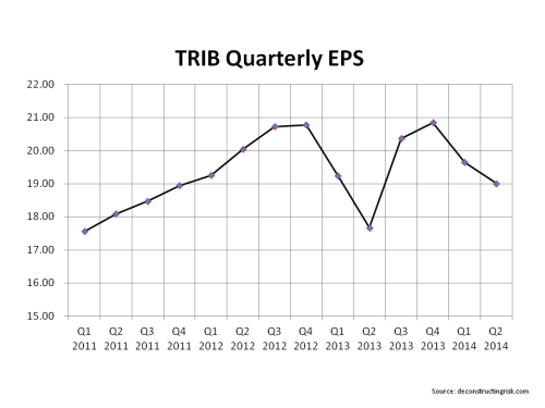 TRIB Quarterly EPS 2011 to Q2 2014