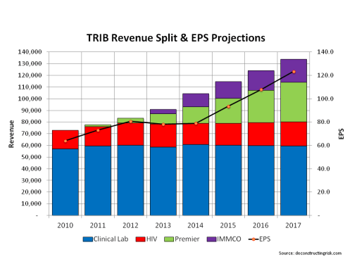 TRIB Revenue Split & EPS Projections August 2014