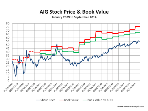 AIG Book Multiples 2009 to Sept2014