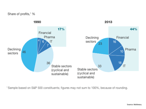 Mckinsey Share of S&P500 profits
