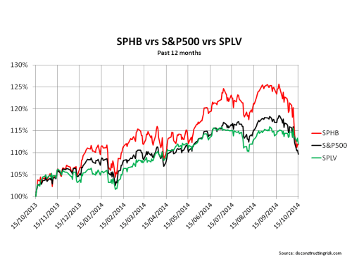 S&P high beta ETF