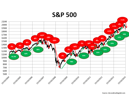 S&P500 ups and downs