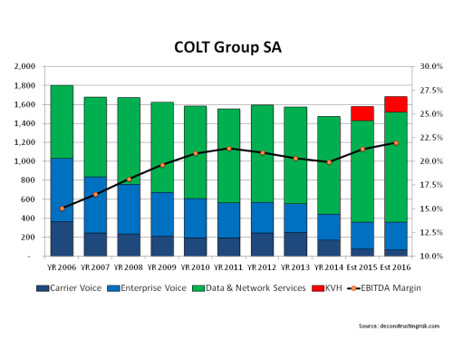 COLT Telecom Revenue & EBITDA Margin 2006 to 2016 incl forecast
