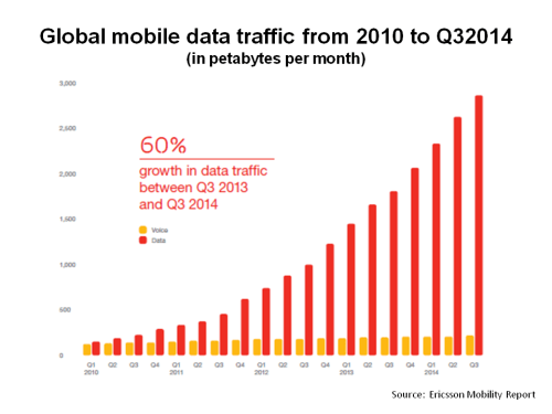 Global mobile data traffic 2010 to Q3 2014