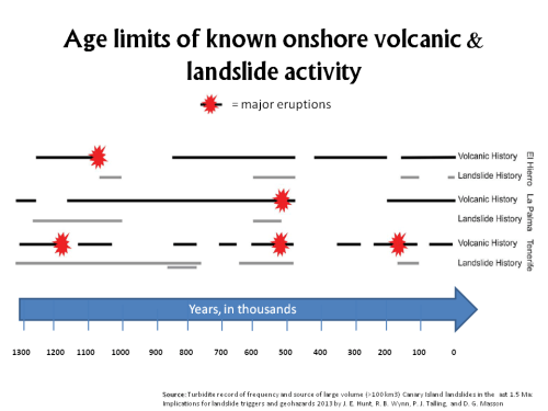 Historical Volcanic & Landslide Activity Canary Islands