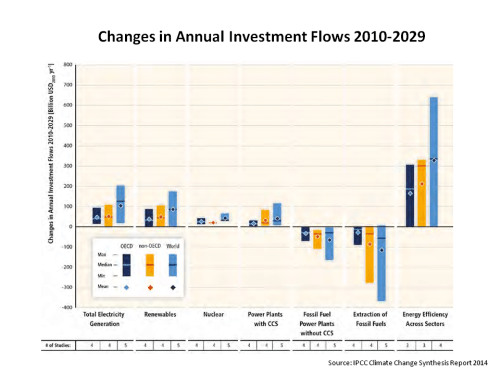 IPCC Changes in Annual Investment Flows 2010 - 2029