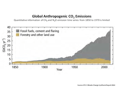 IPCC global CO2 emissions