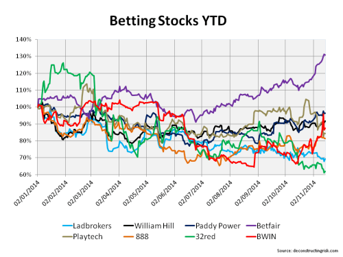 Share price YTD selected betting stocks