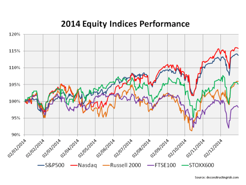 2014 Stock Indices Performance
