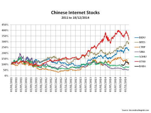 Chinese Internet Stocks December 2014