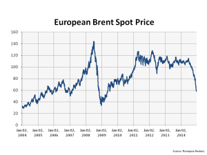 European Brent Spot Price 2004 to 2014