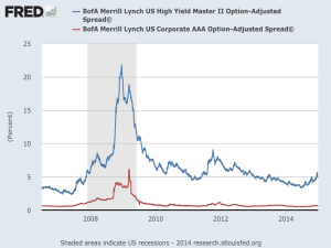 FRED High Yield vrs AAA Spread Graph