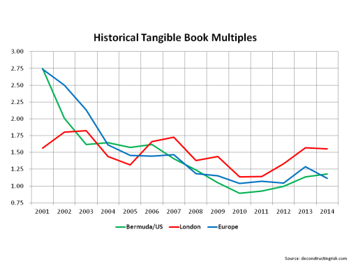 Historical Tangible Book Multiples for Reinsurers & Specialty Insurers