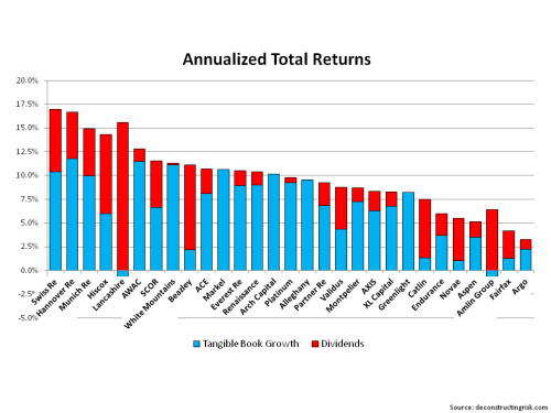 Reinsurers & Specialty Insurer Total Return December 2014