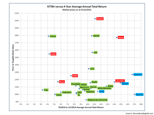 Reinsurers & Specialty Insurers NTA Multiples December 2014