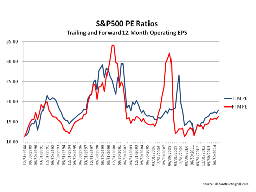 S&P500 Operating PE Ratios