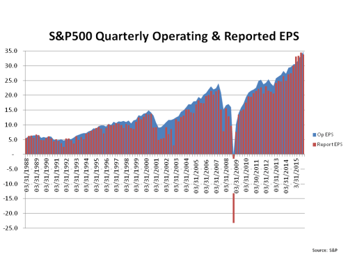 S&P500 Quarterly Operating & Reported EPS