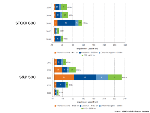 STOXX600 vrs S&P500 Impairments