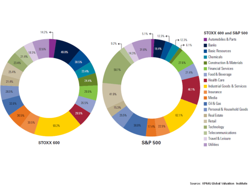 STOXX600 vrs S&P500