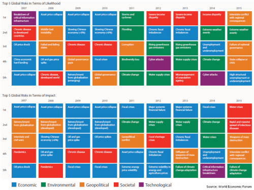 Global Risks 2007 to 2015