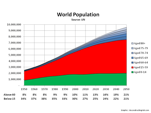 World Population Projections & Age Profile