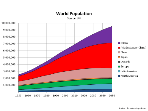 World Population Projections by Continent