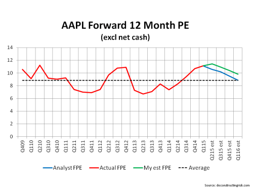 AAPL Forward 12 Month PE Ratios Q1 2015