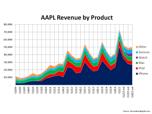 AAPL Revenue by Product Q1 2015
