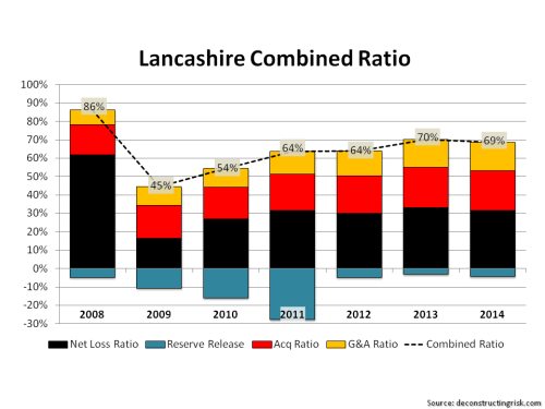 Lancashire Historical Combined Loss 2008 to 2014