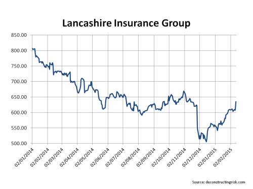 Lancashire Insurance Group 2014 Share Price