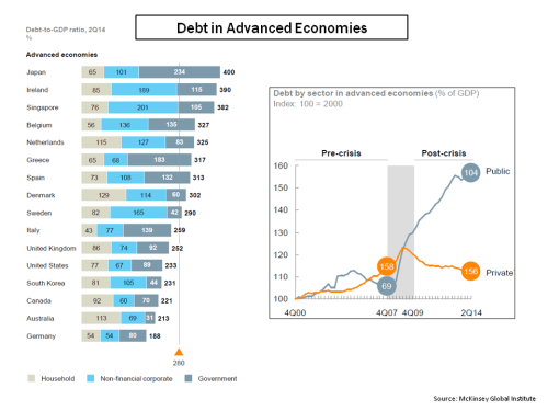 MGI Advanced Economies Public vrs Private Debt