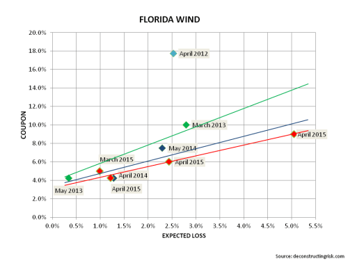 Florida ILS Pricing