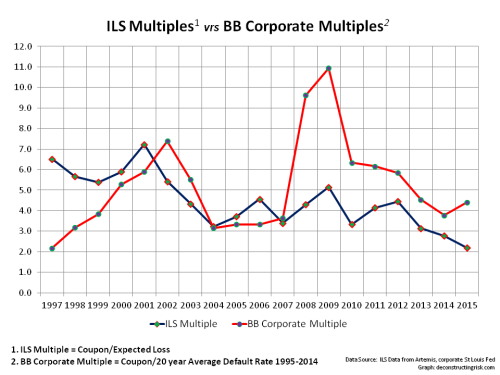 ILS vrs BB Corporate Multiples
