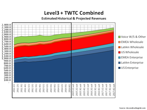 Level3 Proforma Revenue Split