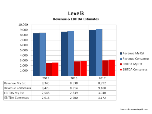 Level3 Revenues and EBITDA estimates 2015 to 2017