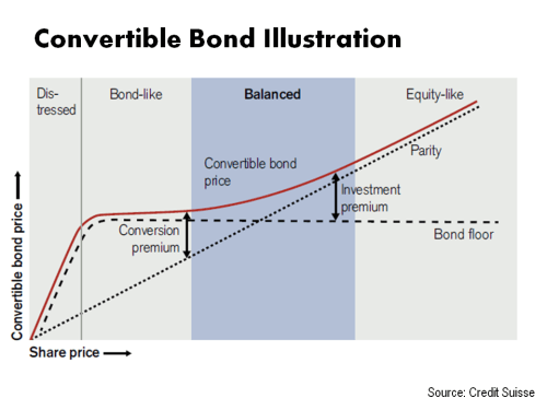 Convertible Bond Illustration