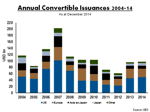 Convertible Bond Market Issuances 2004 to 2014