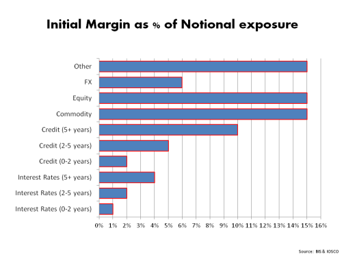 Initial Margin for Derivatives