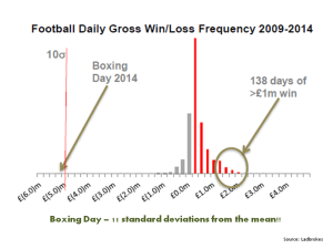 2014 Boxing Day 11 standard deviations