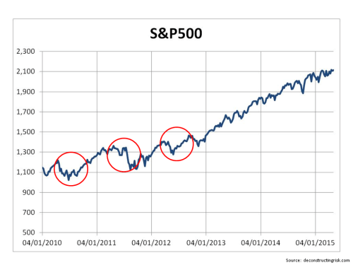 5 year S&P500 go away in May