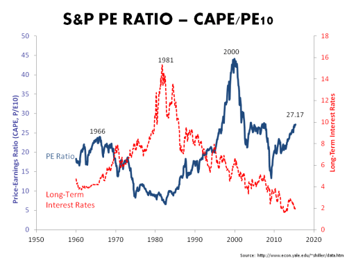 CAPE PE10 1960 to May2015
