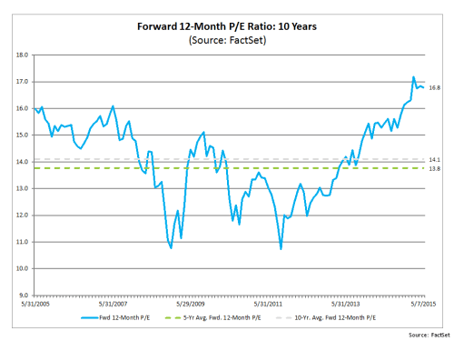 Forward 12 month PE S&P500 May2015