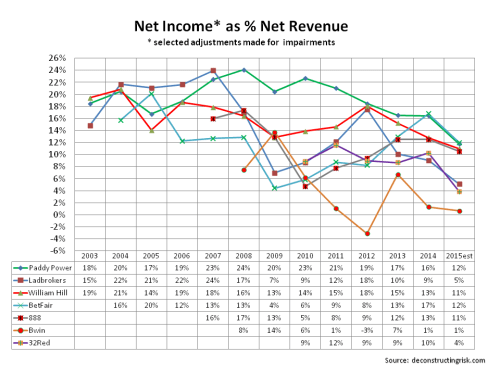 Net Margin estimates to 2015 gambling firms