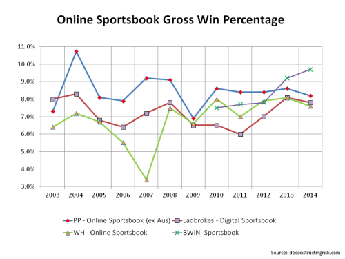 Online Sportsbook Gross Win Percentage