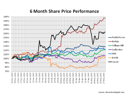 Share Price 6months to May 2015 William Hill Ladbrokes Paddy Power Betfair 888 BWIN 32red