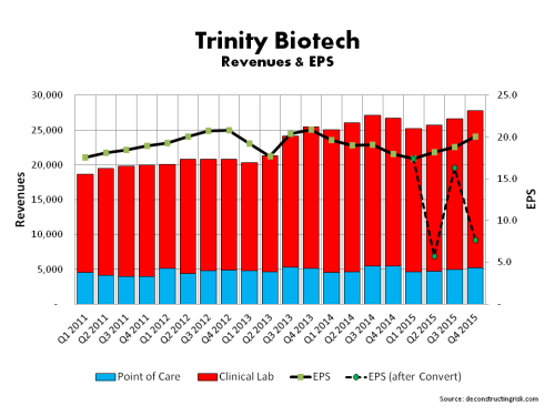 TRIB Quarterly Revenue+EPS 2011 to Q42015