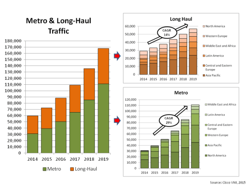 Global IP Metro LongHaul Traffic 2015 projections