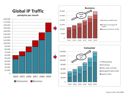 Global IP Traffic 2015 projections